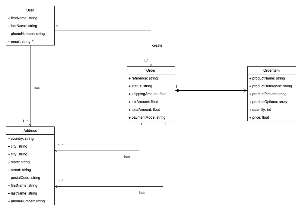 The entity-relationship diagram of the system