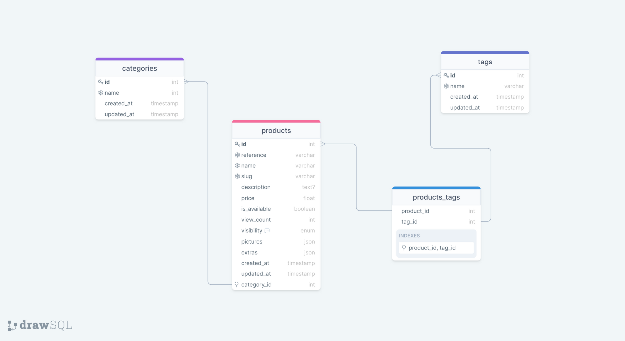 Database schema of the inventory system.