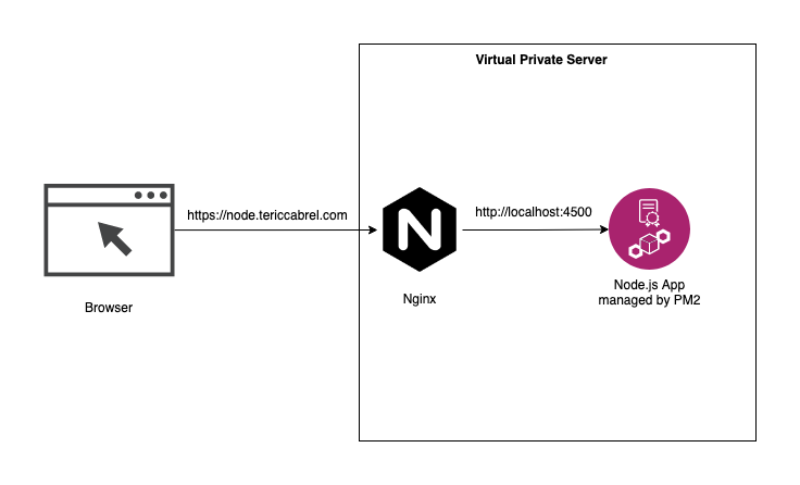 Deploy A Node js Application With PM2 And Nginx