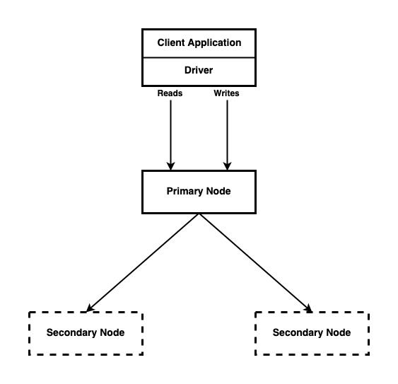 Docker Compose Setup Mongodb Replica Set