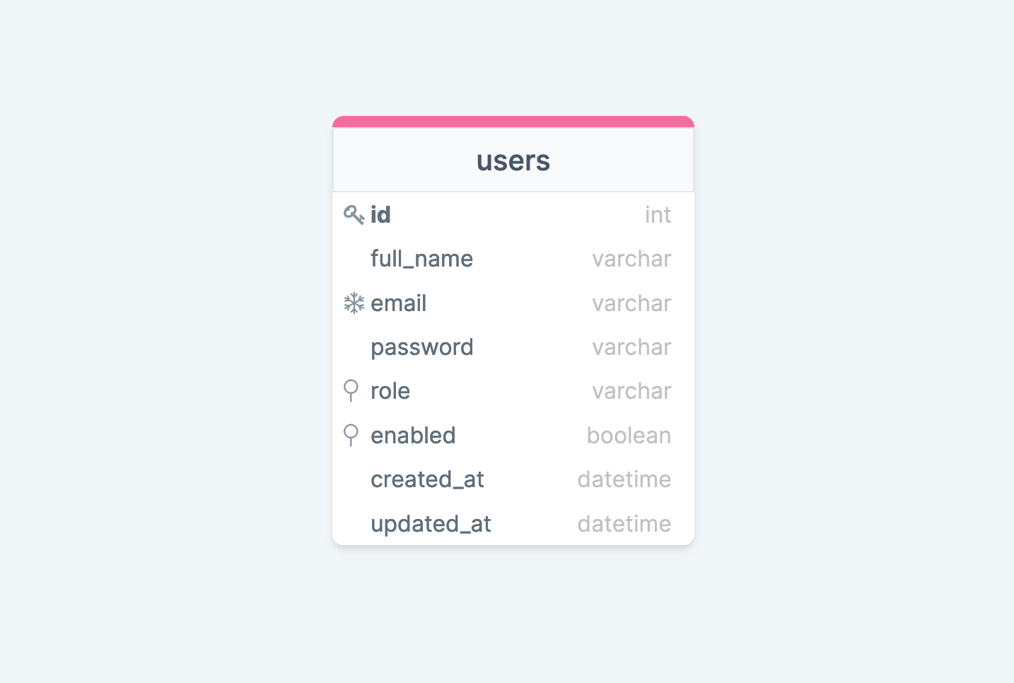 The database schema of our light authentication system.