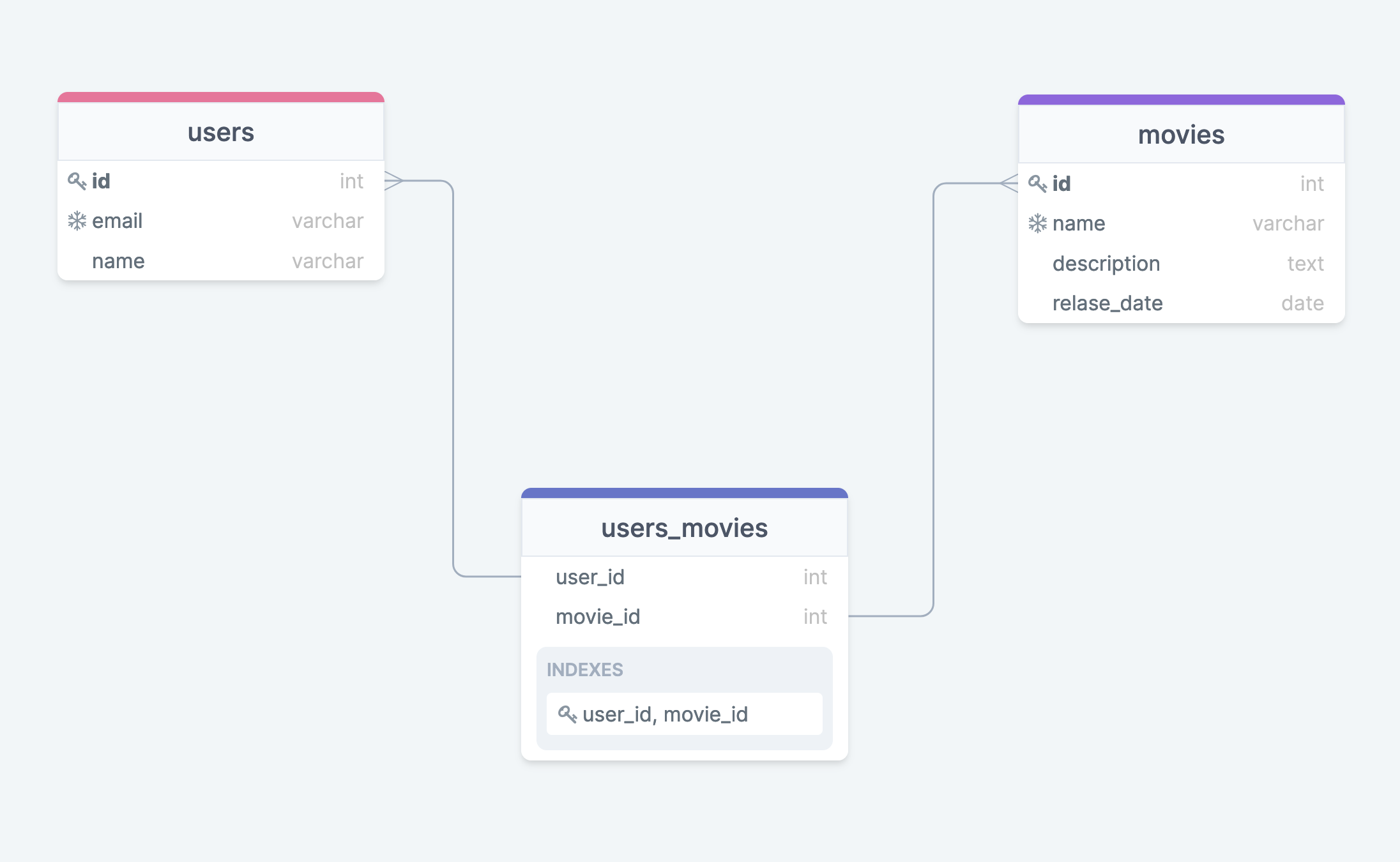 Entity-relationship diagram for a favorite movies feature