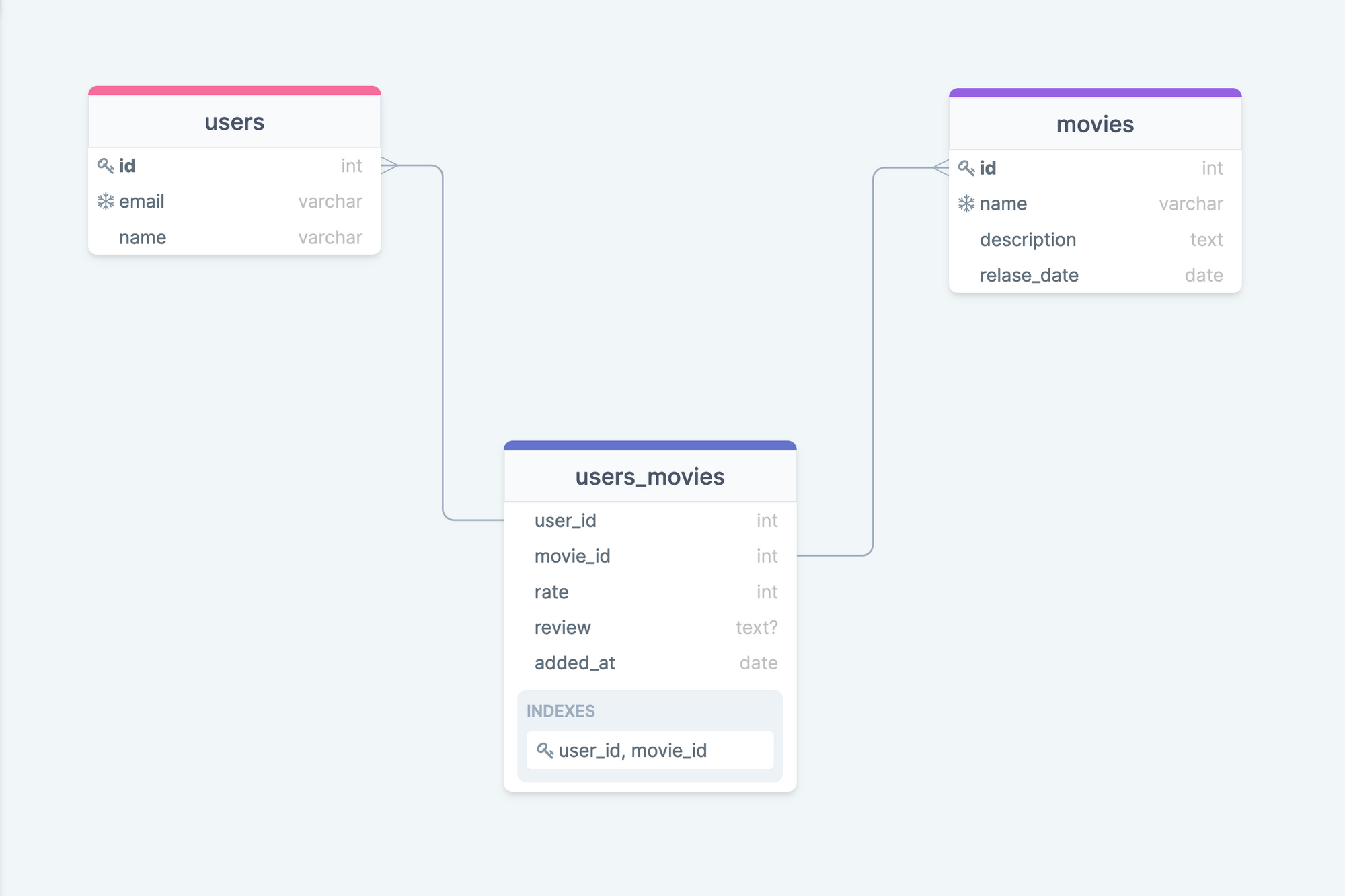 The updated database schema.