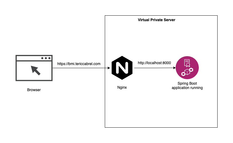 Illustration of the reverse proxy of Spring Boot application with Nginx.