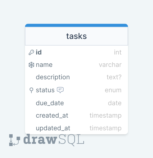 The database structure of the task table.
