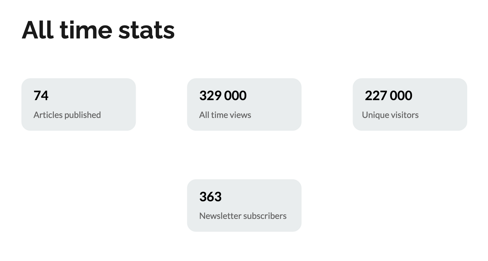 Teco tutorials stats since April 2021.