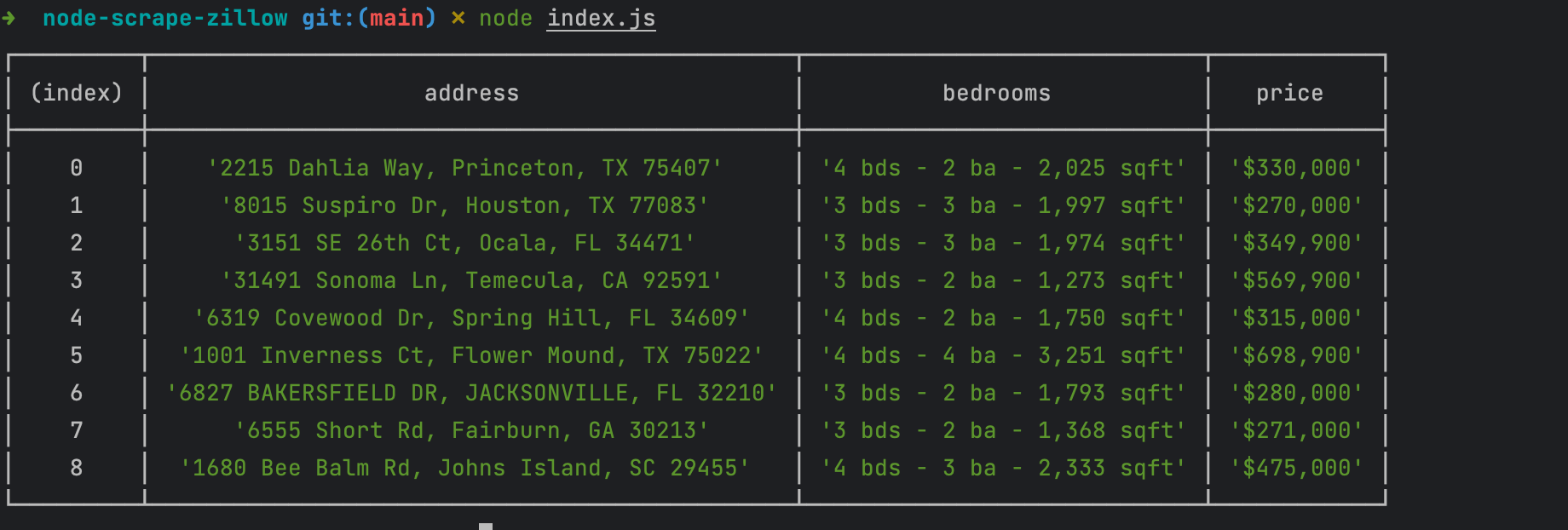 Result of the data scraped from the Zillow page.