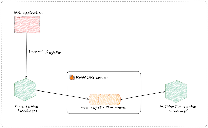 The architecture of two Spring Boot applications communicating through RabbitMQ