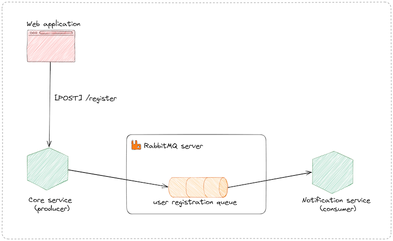 Make two SpringBoot applications communicate with RabbitMQ