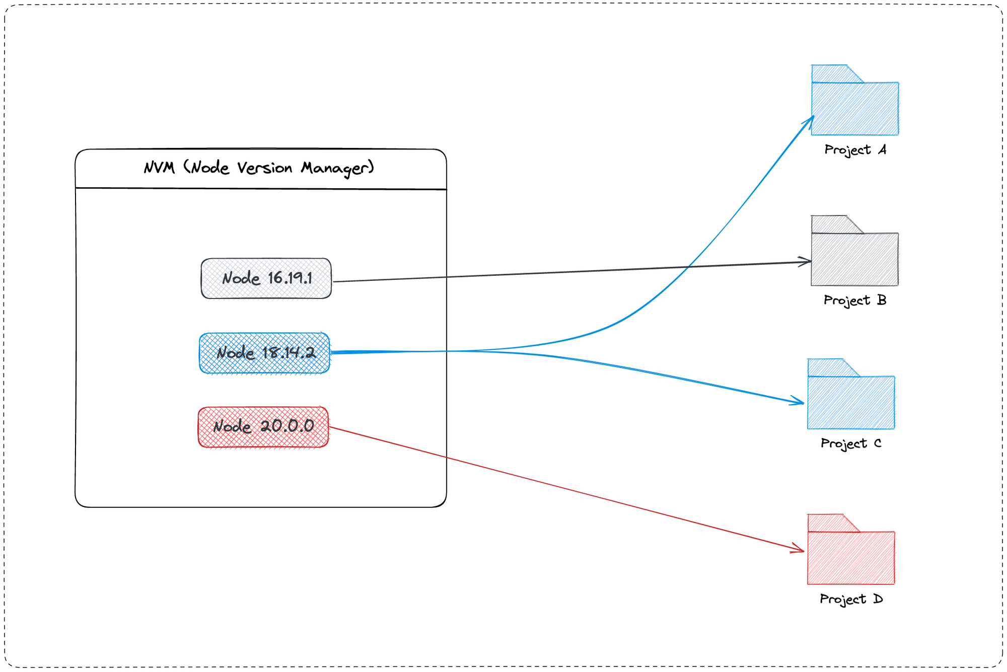 Node Version Manager illustration on many Node.js projects.