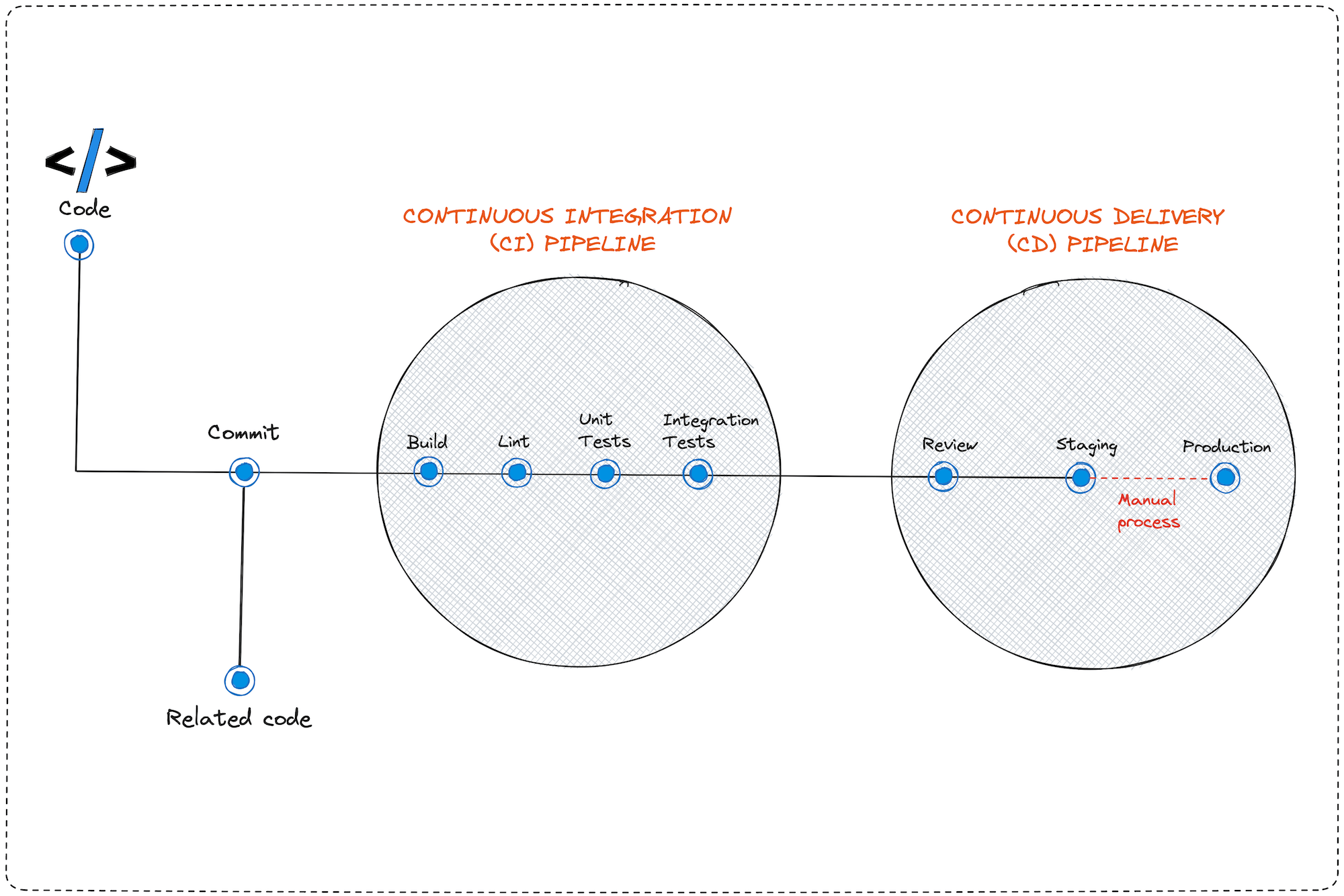 Illustration of a CI/CD pipeline.