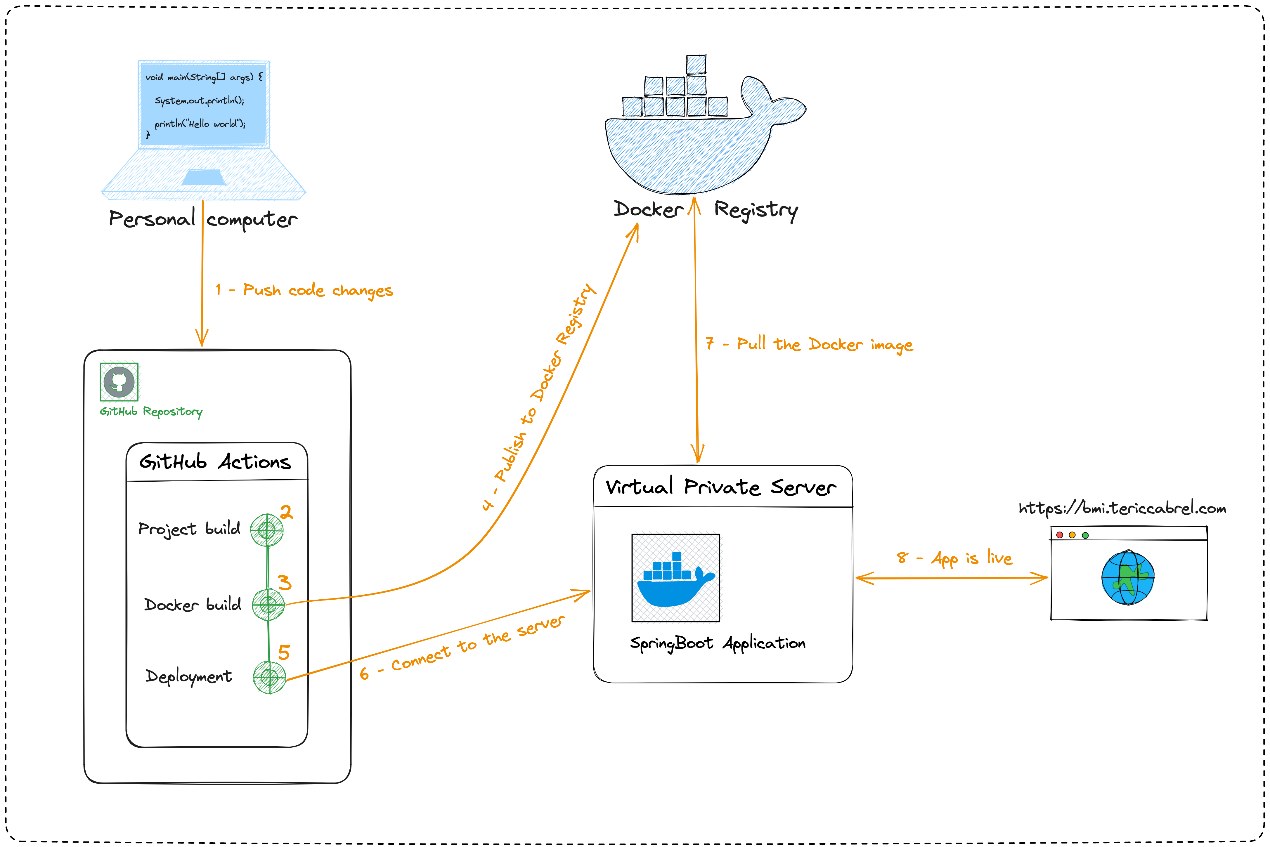 CI/CD workflow using GitHub Actions to deploy a SpringBoot application running on Docker.