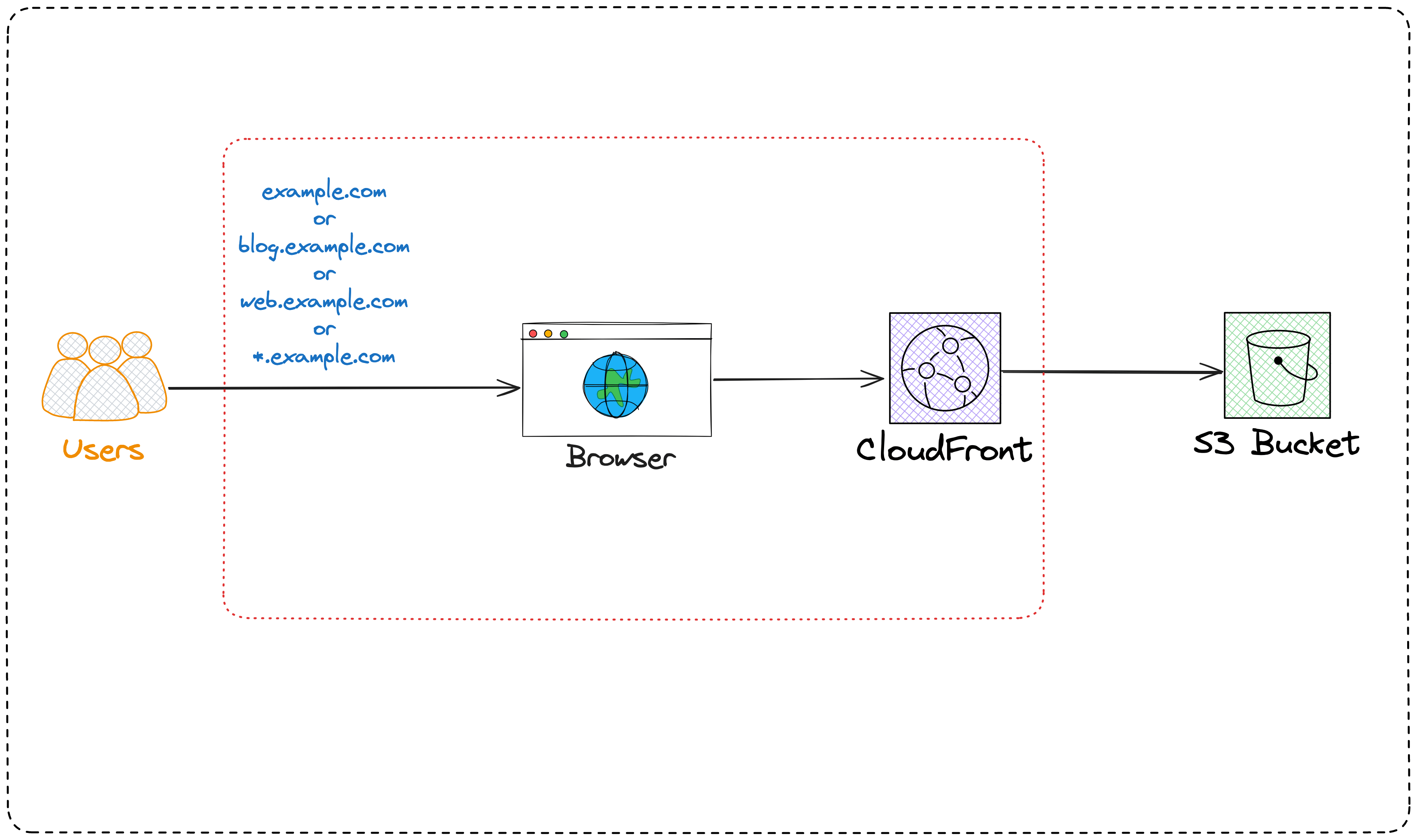 Illustration of the custom domain usage with CloudFront.