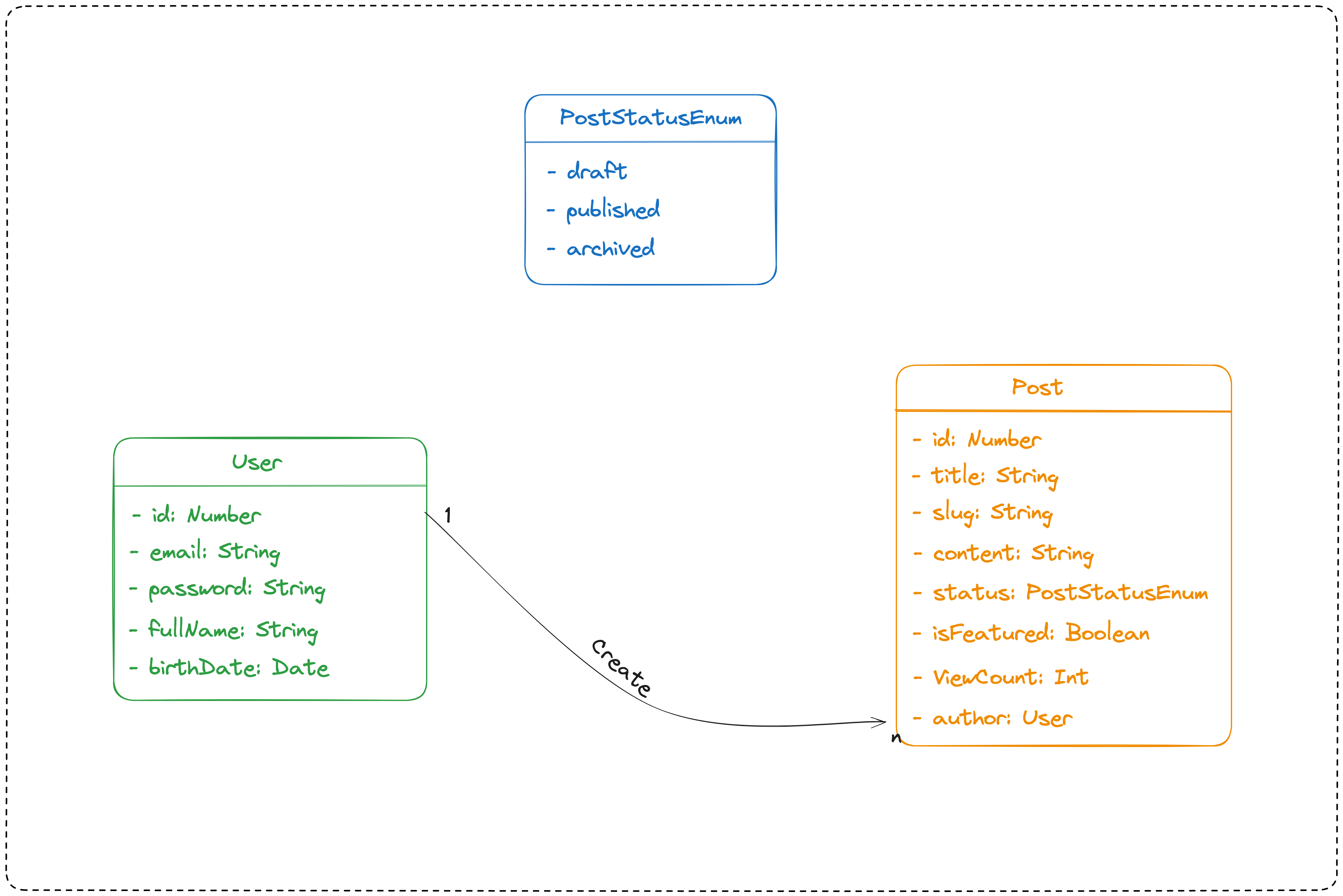 The database schema of the system.