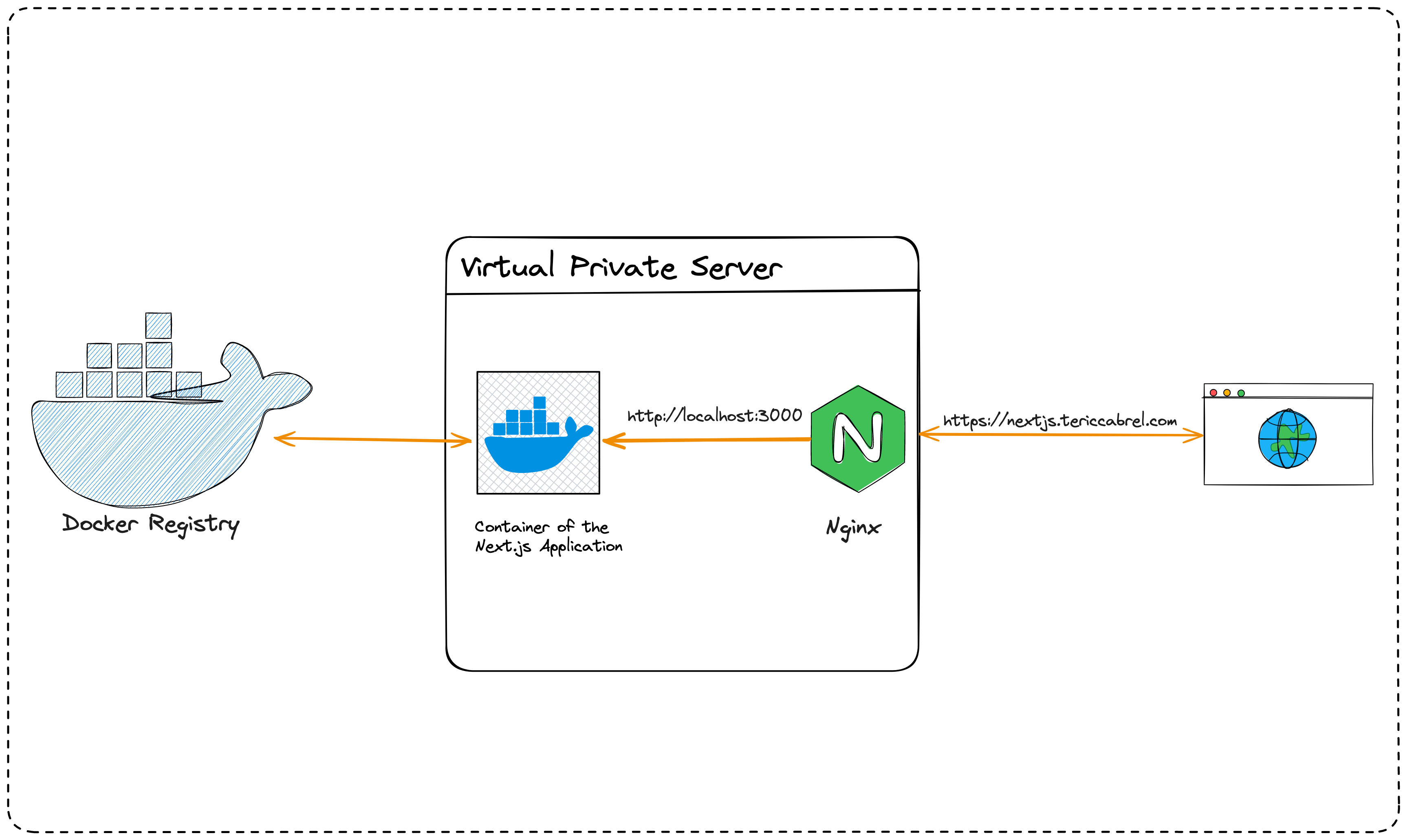 Architecture diagram of the deployment.