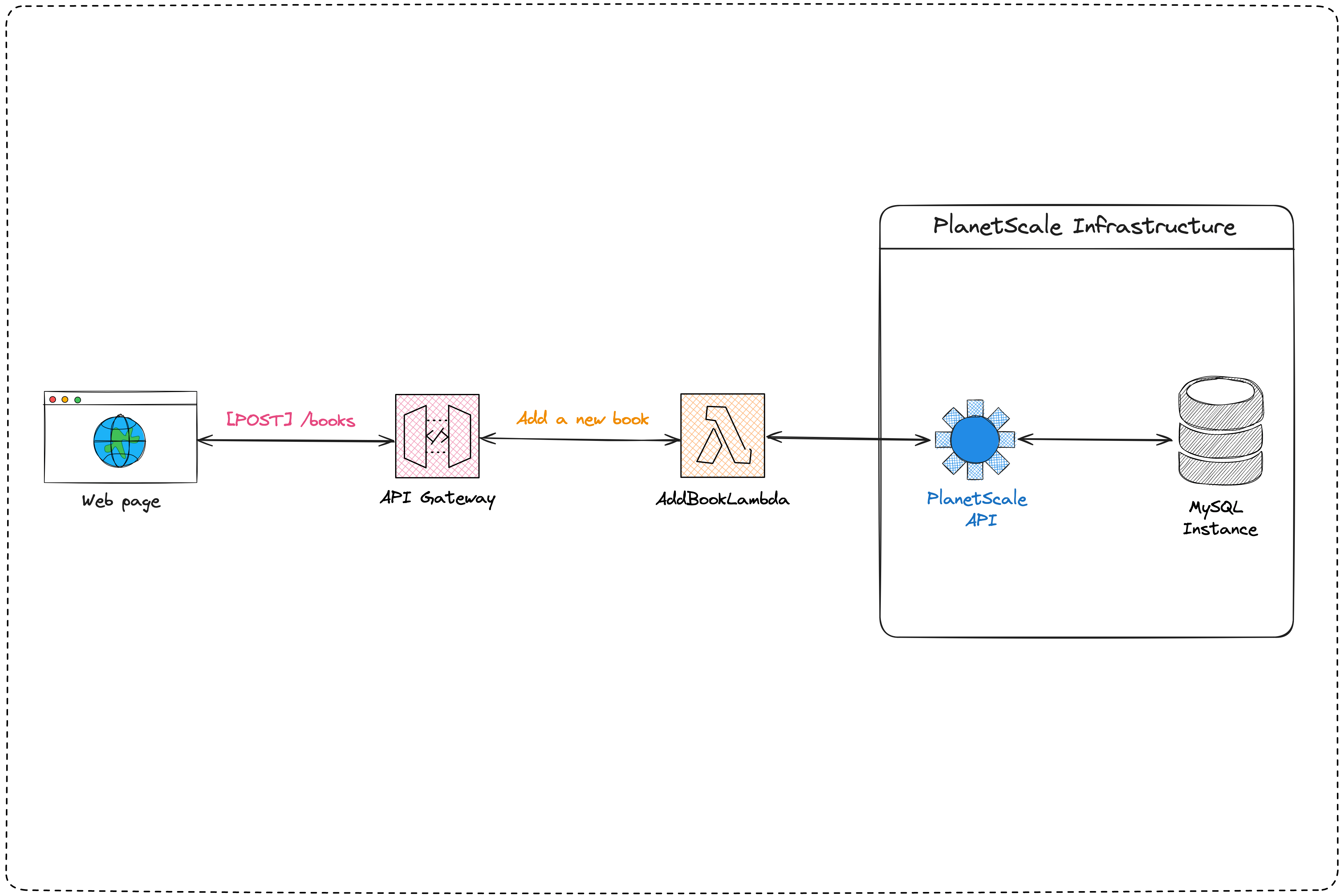 Architecture diagram for the "add a new book" use case.