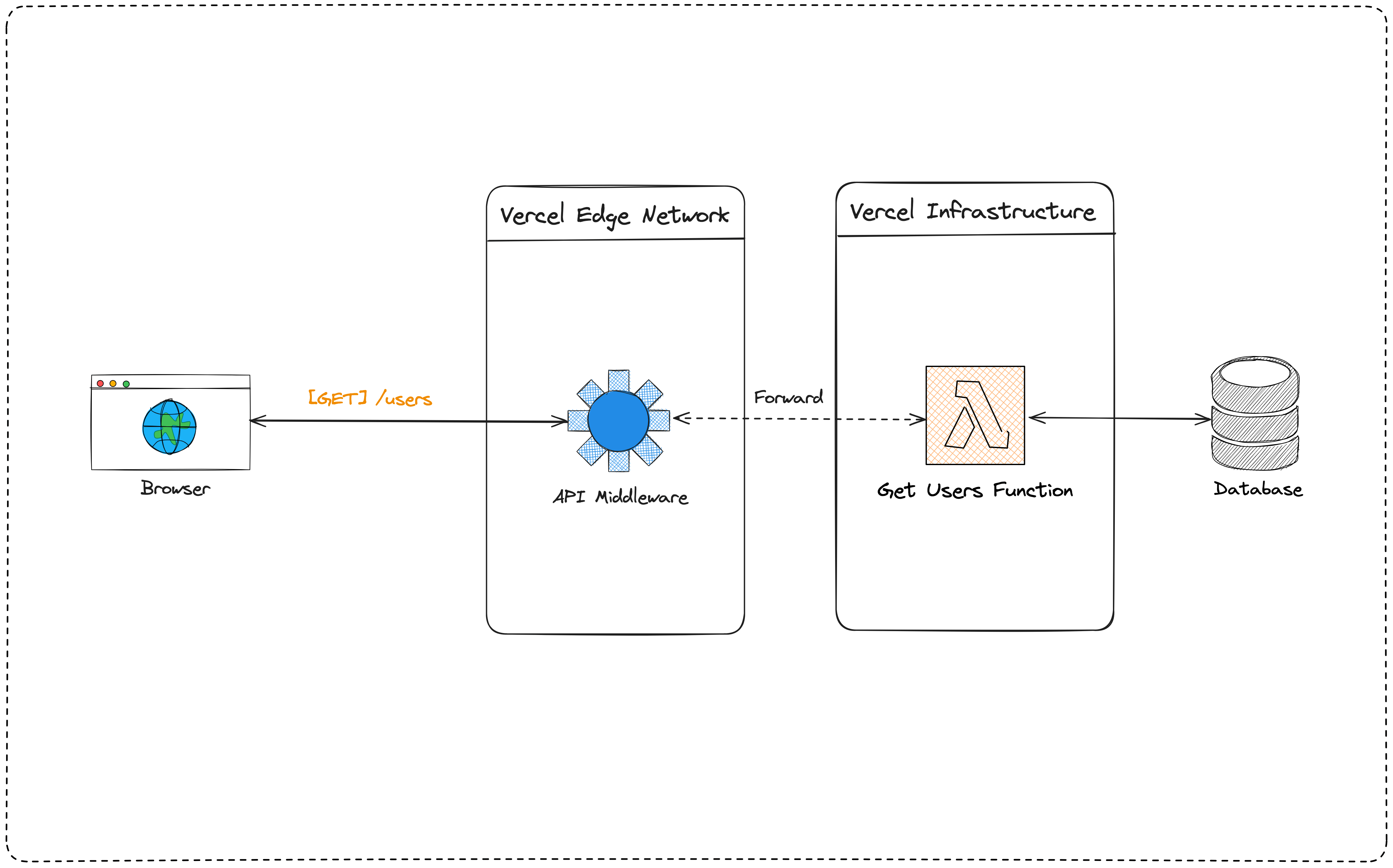 The illustration of the API middleware in a Next.js application.