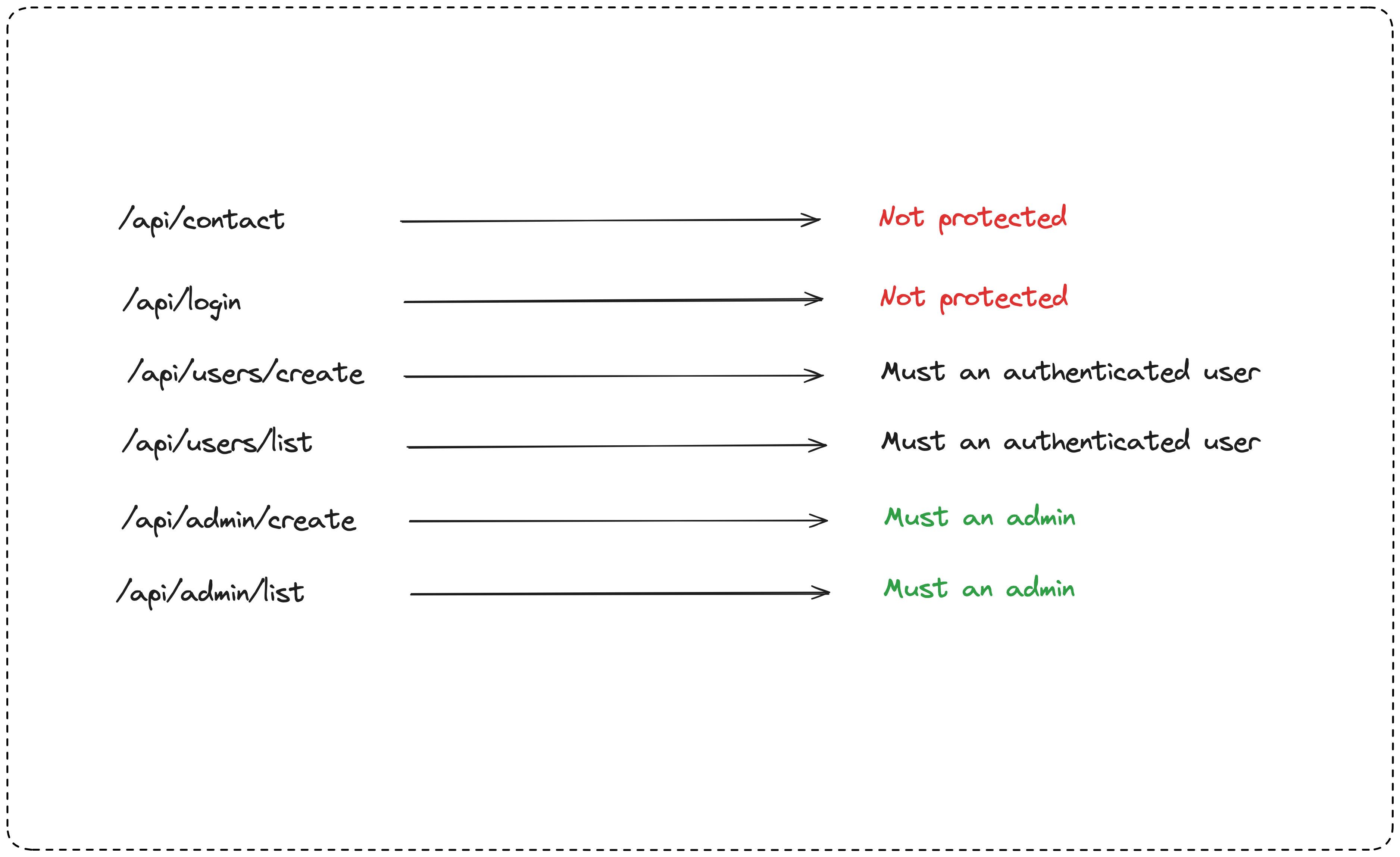 The API routes security definition.