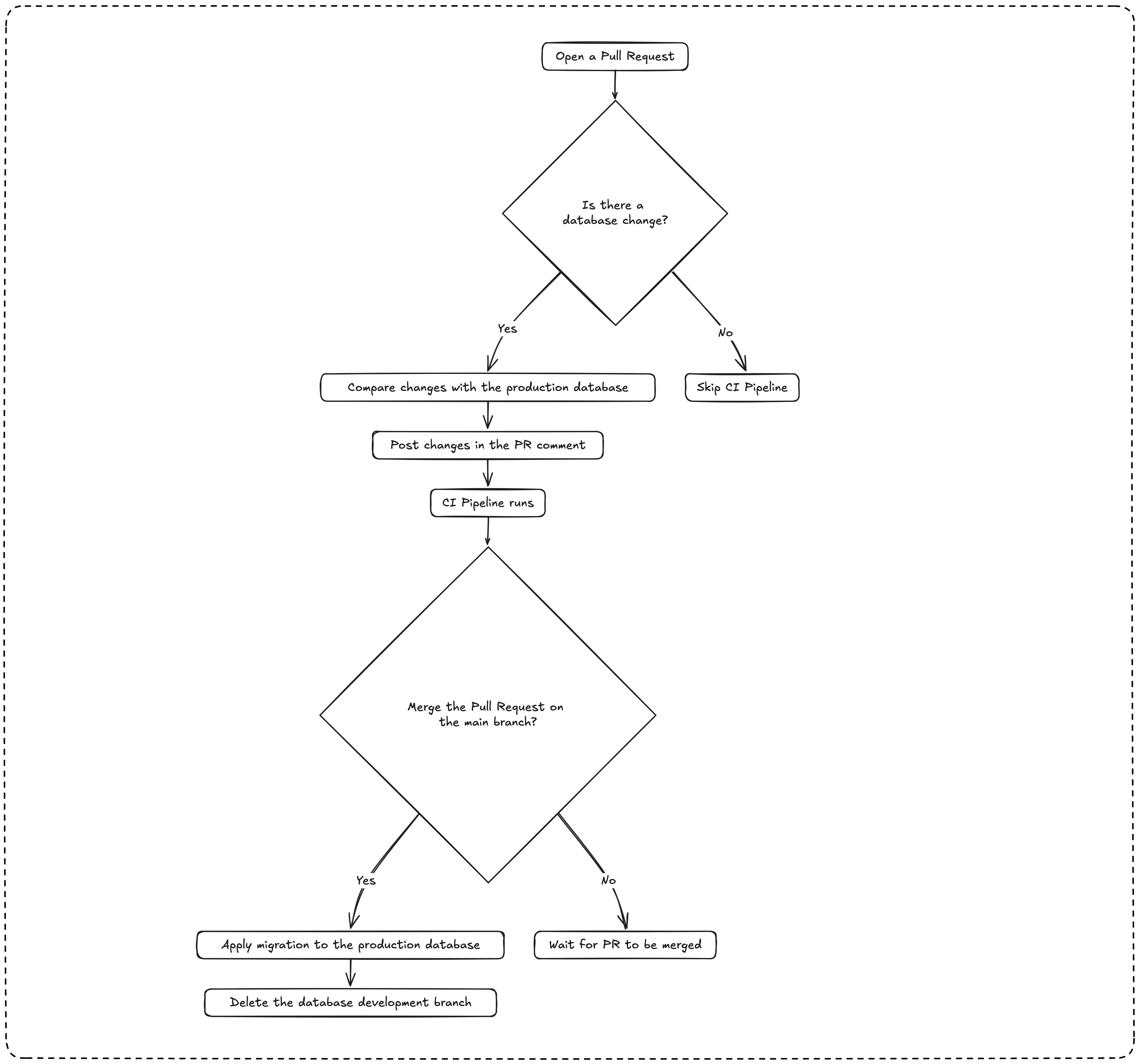 Diagram of the CI/CD pipeline for a PlanetScale database.