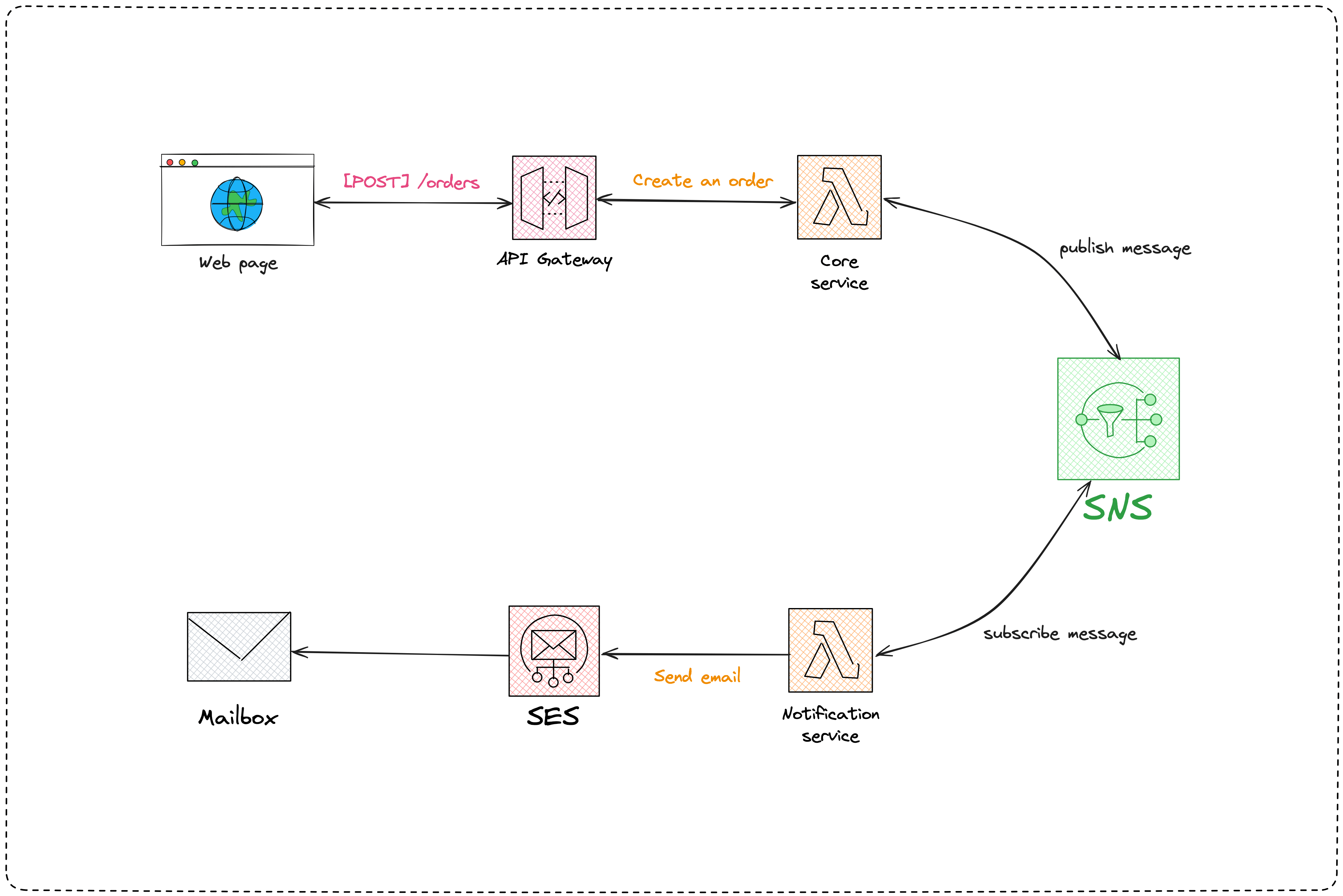 The architecture of two services communicating through AWS SNS.