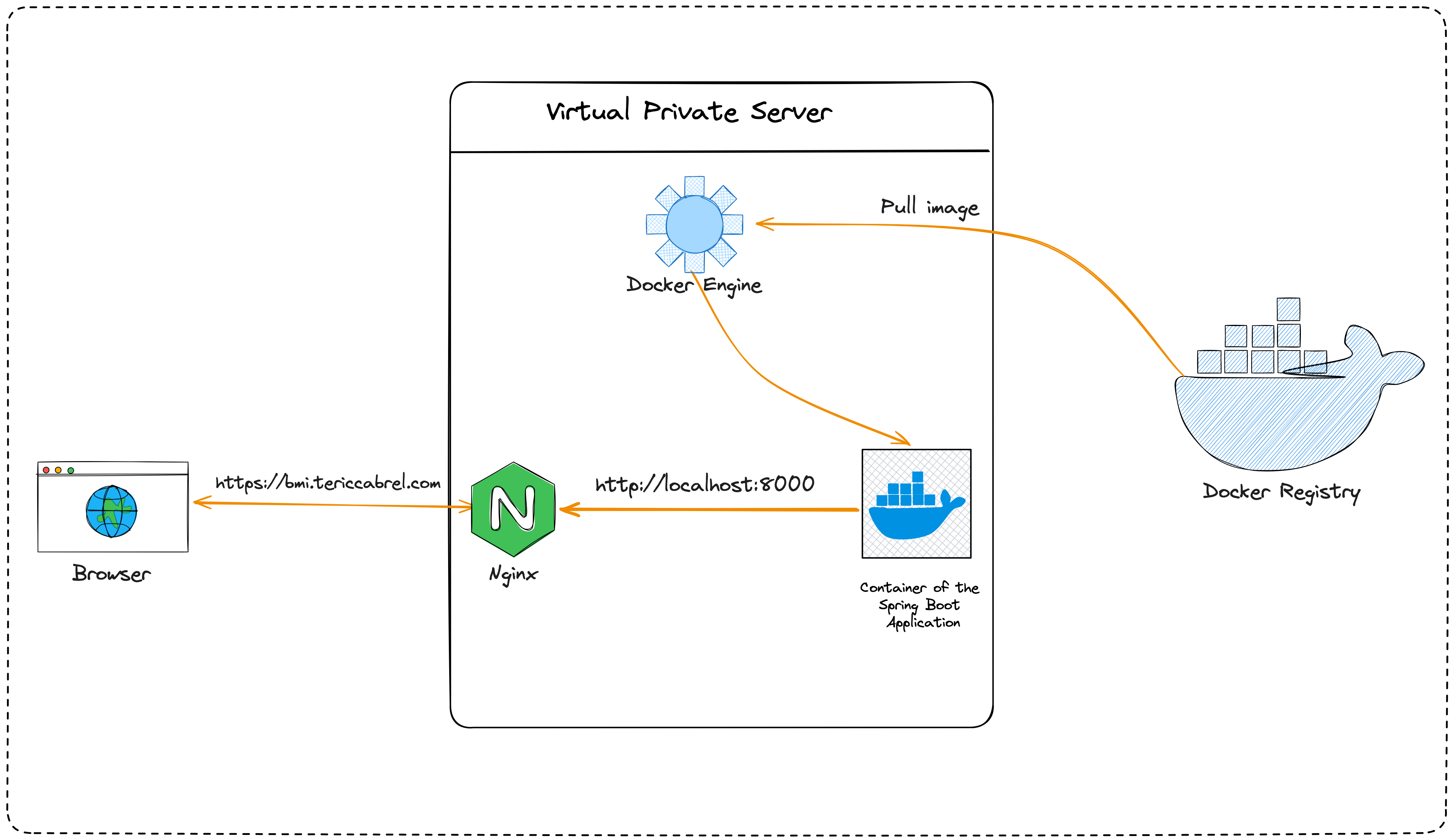 Reverse proxy of a dockerized Spring Boot application with Nginx.