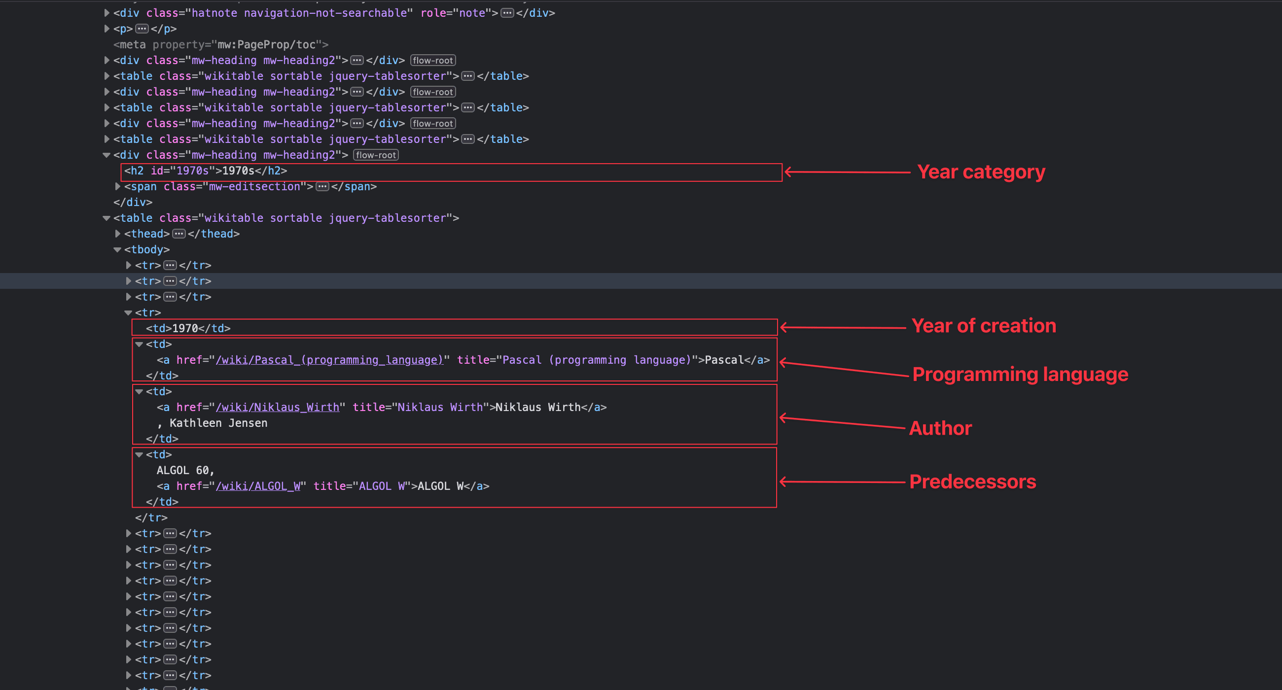 Structure of the HTML containing the programming language to extract.