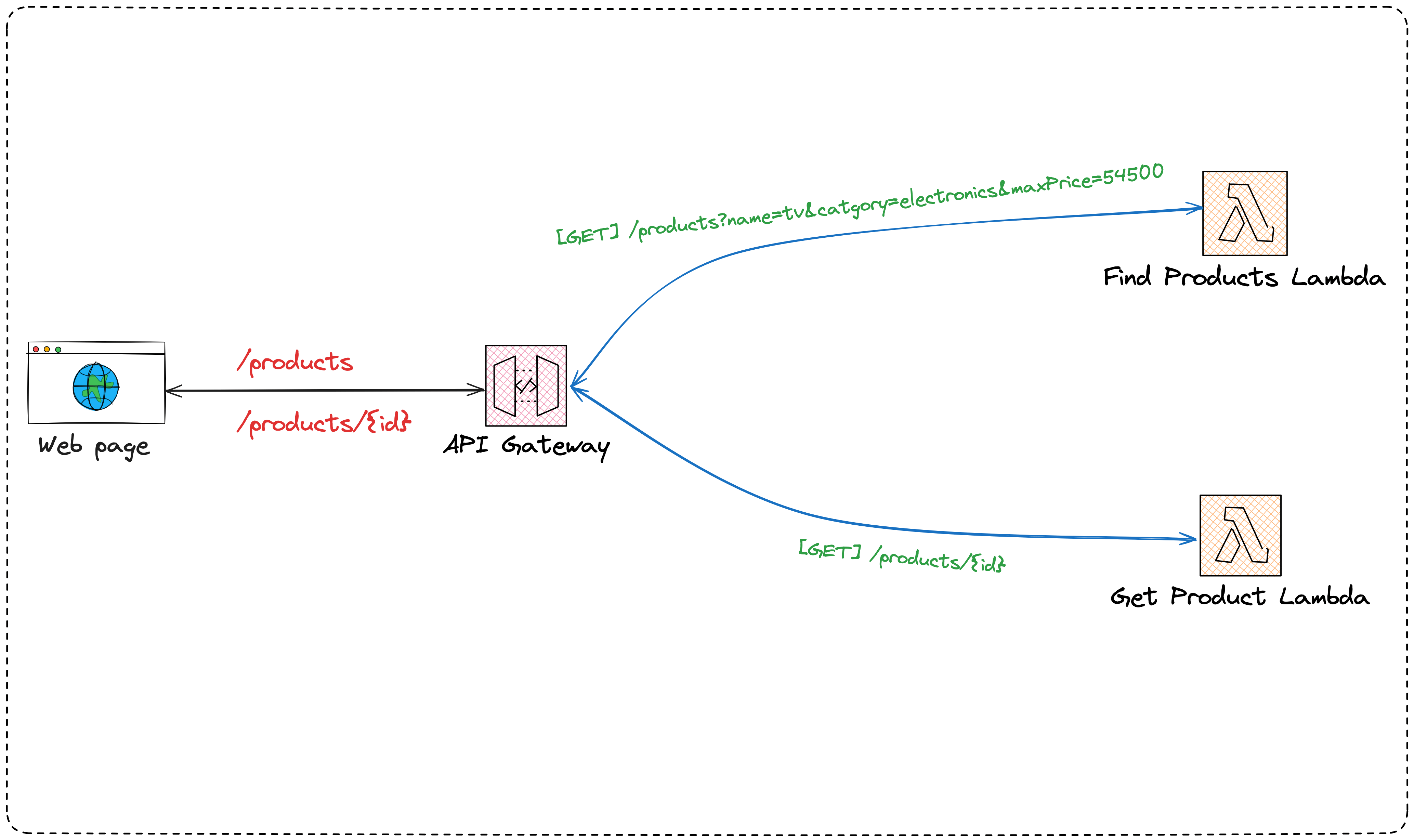 The architecture diagram of a serverless API.