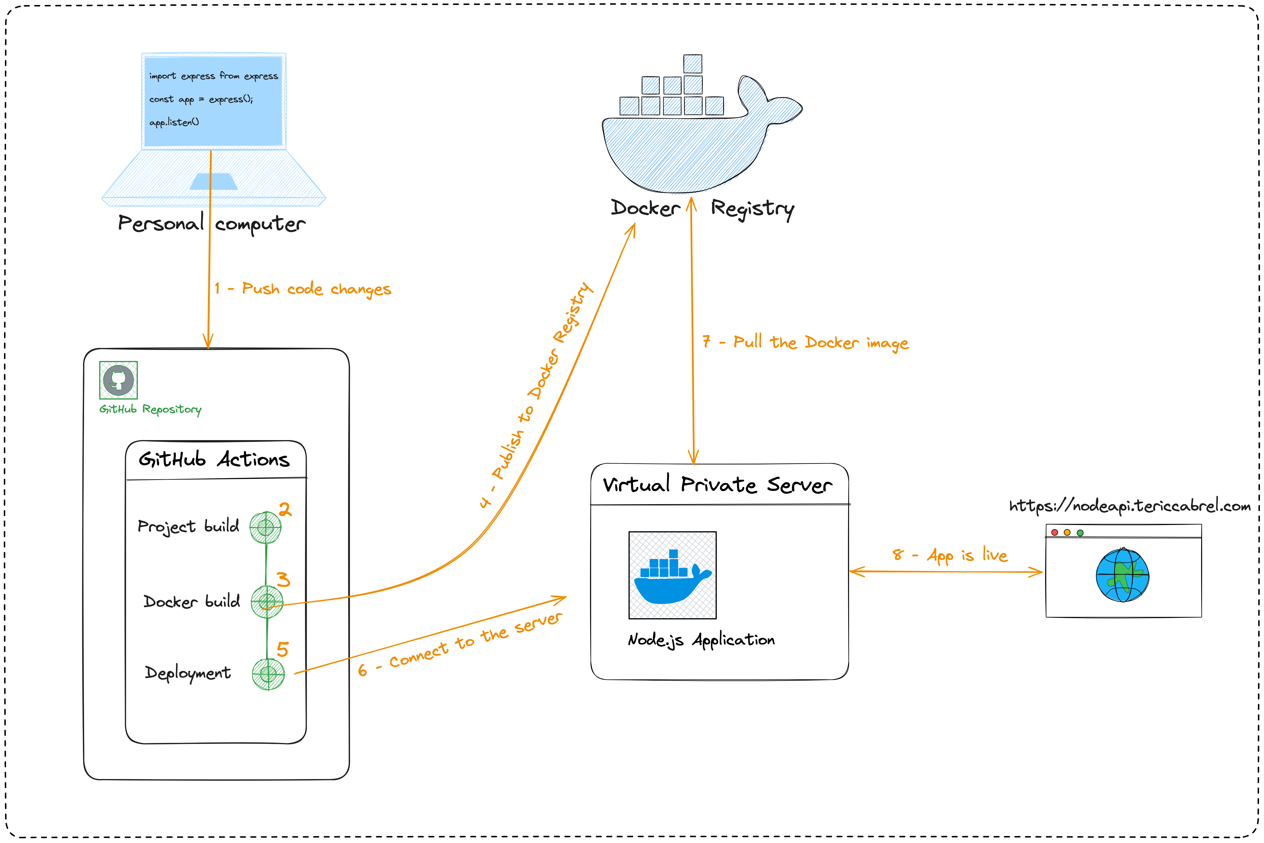 CI/CD workflow with GitHub Actions to deploy a Node.js application running on Docker.