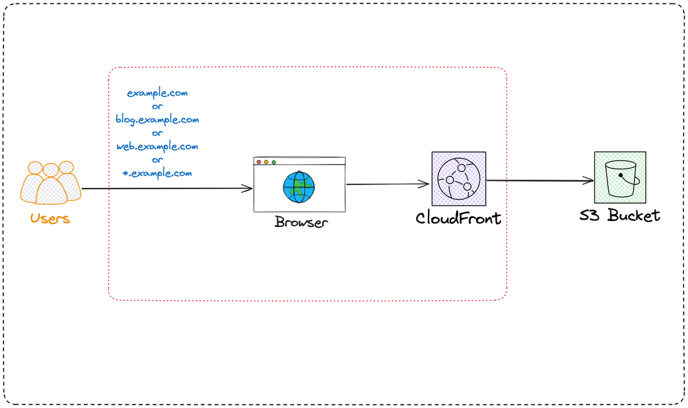 Set Up a Custom Domain with SSL on AWS CloudFront