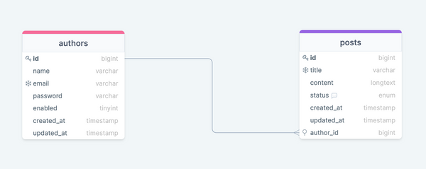 Handle database migrations in a Spring Boot application with Flyway
