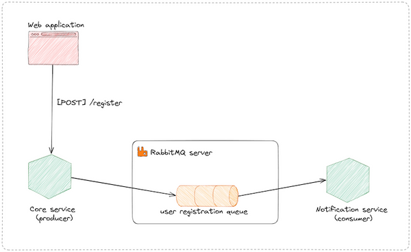 Make Two Springboot Applications Communicate With Rabbitmq