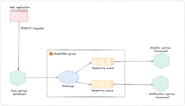 publish-a-message-to-many-node-js-applications-using-rabbitmq